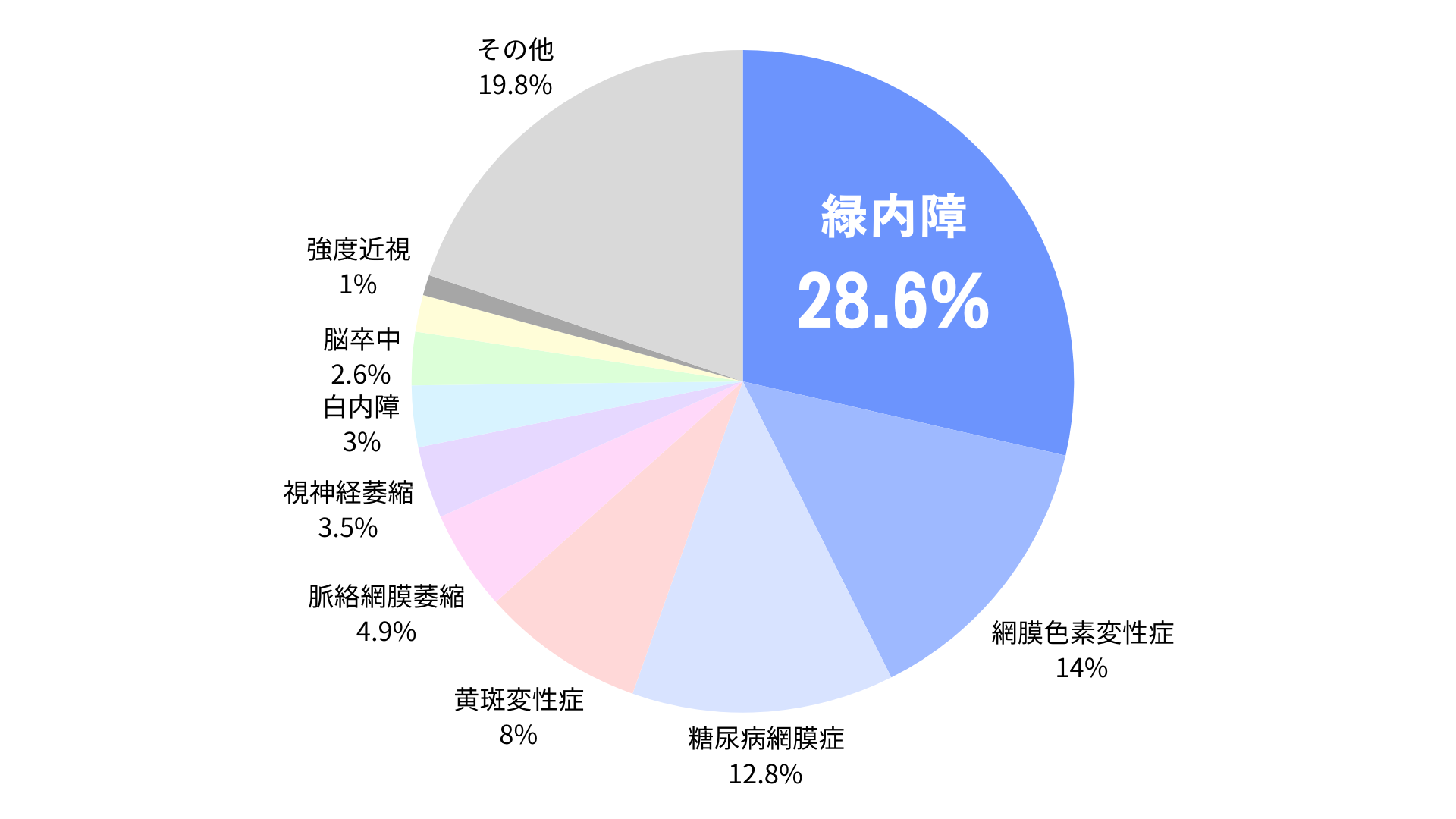 【図解付き】看護学生向け緑内障の基礎知識まとめ | ナースピア